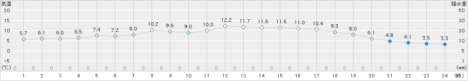 長岡(>2025年03月13日)のアメダスグラフ