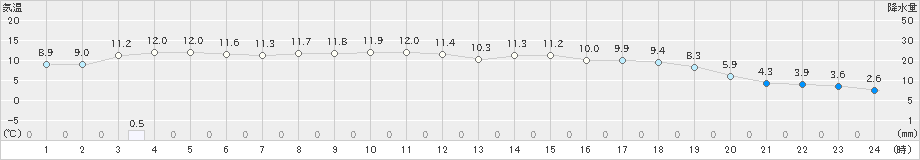 柏崎(>2025年03月13日)のアメダスグラフ