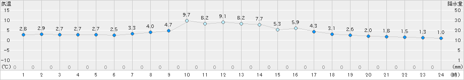 安塚(>2025年03月13日)のアメダスグラフ