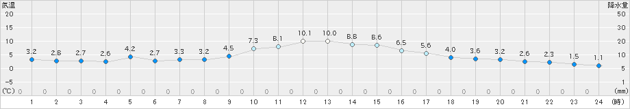 十日町(>2025年03月13日)のアメダスグラフ