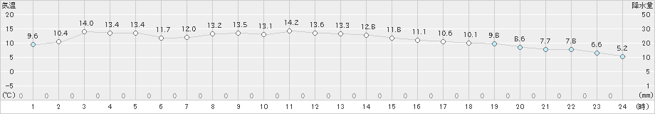 糸魚川(>2025年03月13日)のアメダスグラフ