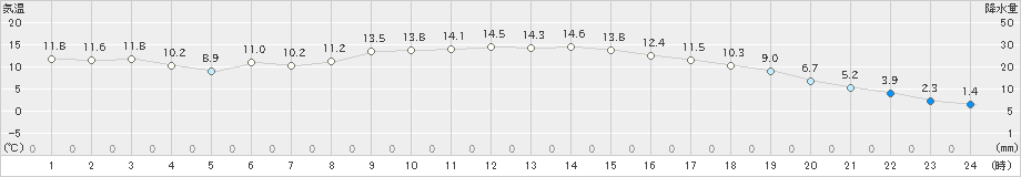 氷見(>2025年03月13日)のアメダスグラフ