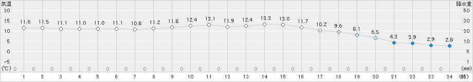 志賀(>2025年03月13日)のアメダスグラフ