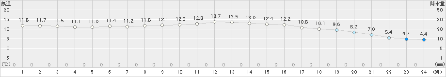 羽咋(>2025年03月13日)のアメダスグラフ