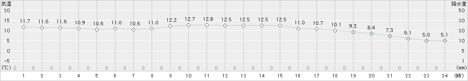 かほく(>2025年03月13日)のアメダスグラフ