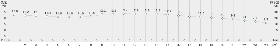 金沢(>2025年03月13日)のアメダスグラフ