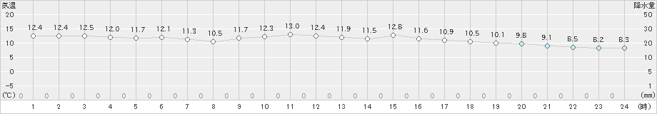 越廼(>2025年03月13日)のアメダスグラフ