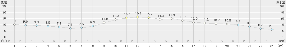 福井(>2025年03月13日)のアメダスグラフ