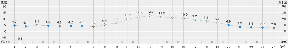 勝山(>2025年03月13日)のアメダスグラフ