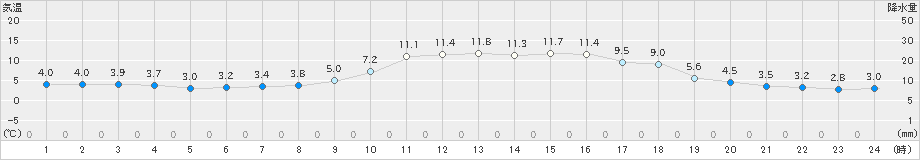 今庄(>2025年03月13日)のアメダスグラフ