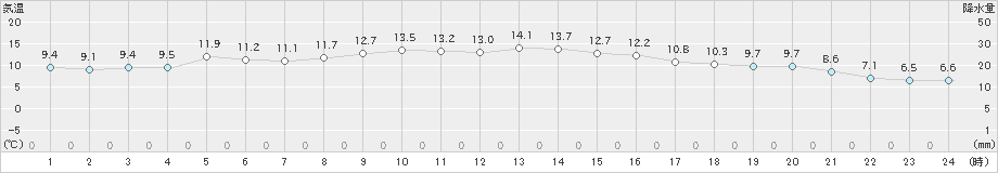 今津(>2025年03月13日)のアメダスグラフ