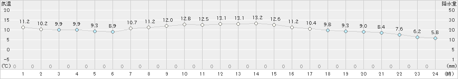 米原(>2025年03月13日)のアメダスグラフ