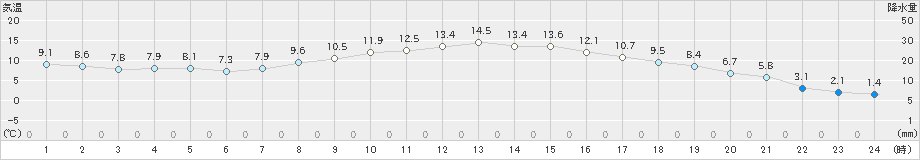 信楽(>2025年03月13日)のアメダスグラフ