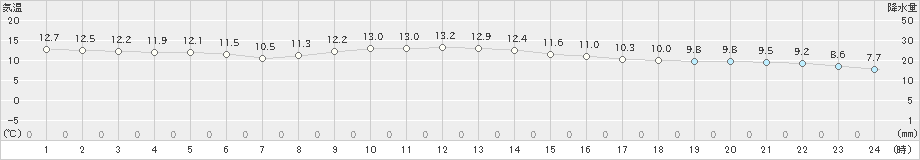 間人(>2025年03月13日)のアメダスグラフ