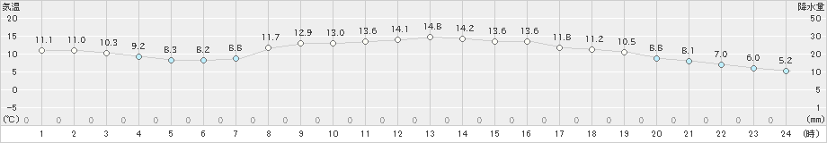 舞鶴(>2025年03月13日)のアメダスグラフ