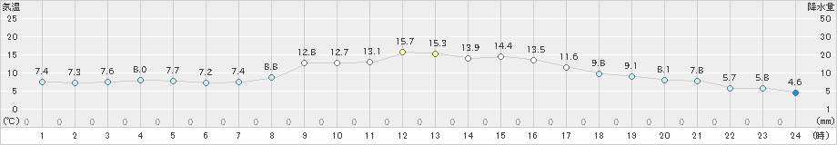 能勢(>2025年03月13日)のアメダスグラフ