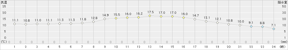 豊中(>2025年03月13日)のアメダスグラフ