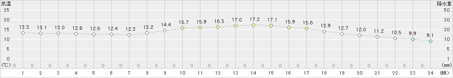 大阪(>2025年03月13日)のアメダスグラフ