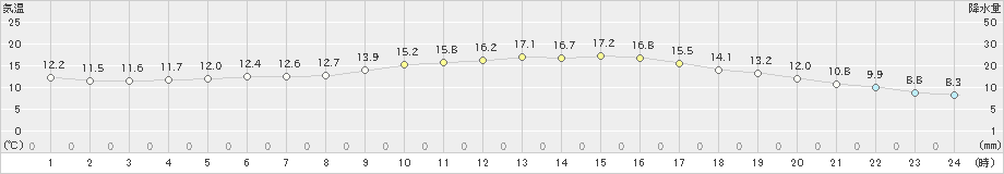 八尾(>2025年03月13日)のアメダスグラフ