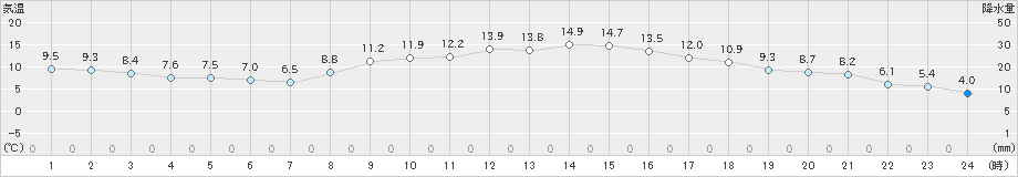 一宮(>2025年03月13日)のアメダスグラフ