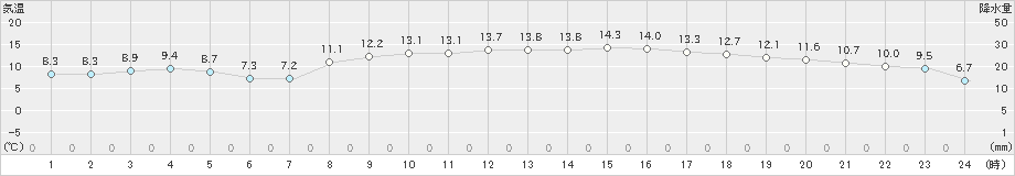 郡家(>2025年03月13日)のアメダスグラフ