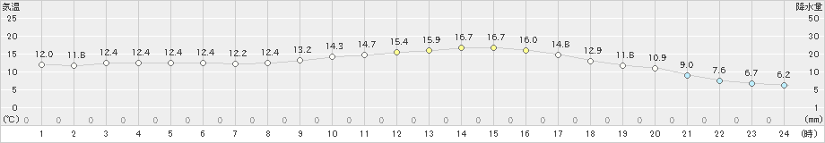 奈良(>2025年03月13日)のアメダスグラフ