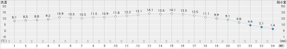 大宇陀(>2025年03月13日)のアメダスグラフ