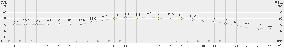 かつらぎ(>2025年03月13日)のアメダスグラフ