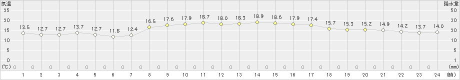 新宮(>2025年03月13日)のアメダスグラフ