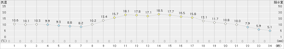 西川(>2025年03月13日)のアメダスグラフ