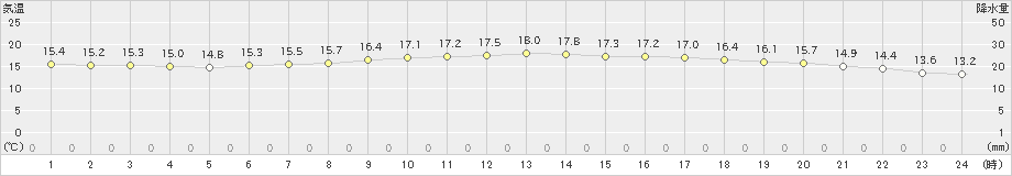 潮岬(>2025年03月13日)のアメダスグラフ