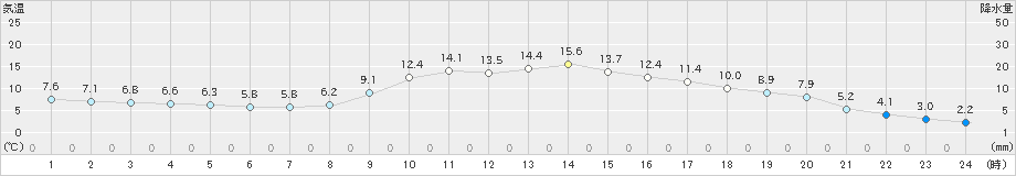 久世(>2025年03月13日)のアメダスグラフ