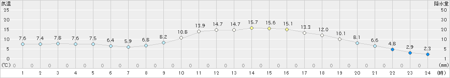 福渡(>2025年03月13日)のアメダスグラフ