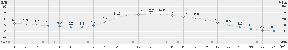 庄原(>2025年03月13日)のアメダスグラフ