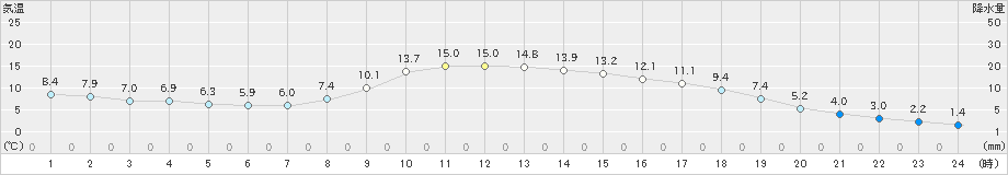 加計(>2025年03月13日)のアメダスグラフ