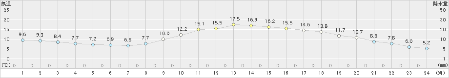 府中(>2025年03月13日)のアメダスグラフ