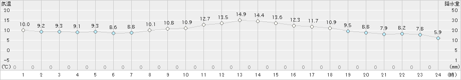 本郷(>2025年03月13日)のアメダスグラフ