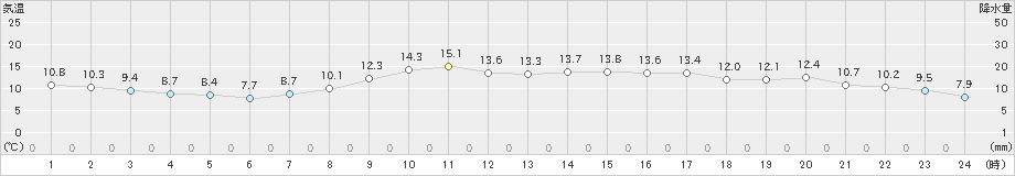 生口島(>2025年03月13日)のアメダスグラフ