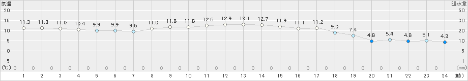 西郷岬(>2025年03月13日)のアメダスグラフ