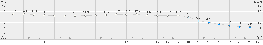 海士(>2025年03月13日)のアメダスグラフ