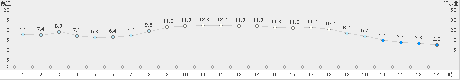 大田(>2025年03月13日)のアメダスグラフ