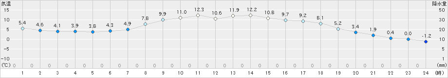 瑞穂(>2025年03月13日)のアメダスグラフ