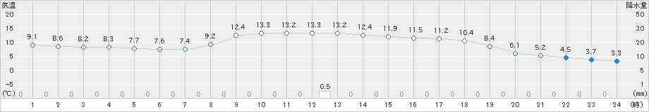 益田(>2025年03月13日)のアメダスグラフ