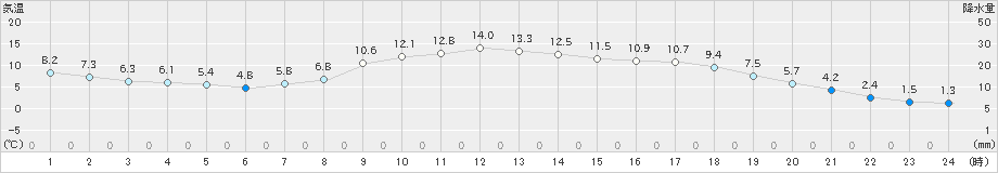 吉賀(>2025年03月13日)のアメダスグラフ