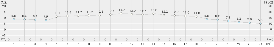 境(>2025年03月13日)のアメダスグラフ