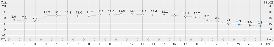 青谷(>2025年03月13日)のアメダスグラフ