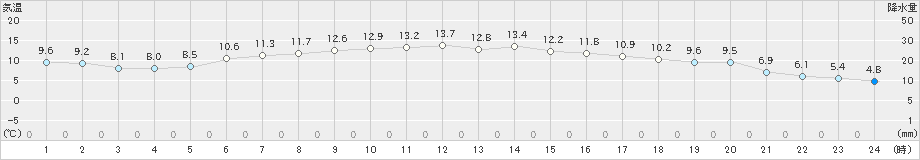 湖山(>2025年03月13日)のアメダスグラフ