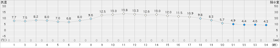 倉吉(>2025年03月13日)のアメダスグラフ