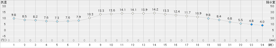 鳥取(>2025年03月13日)のアメダスグラフ