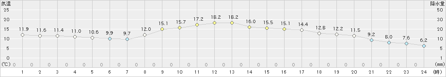 海陽(>2025年03月13日)のアメダスグラフ